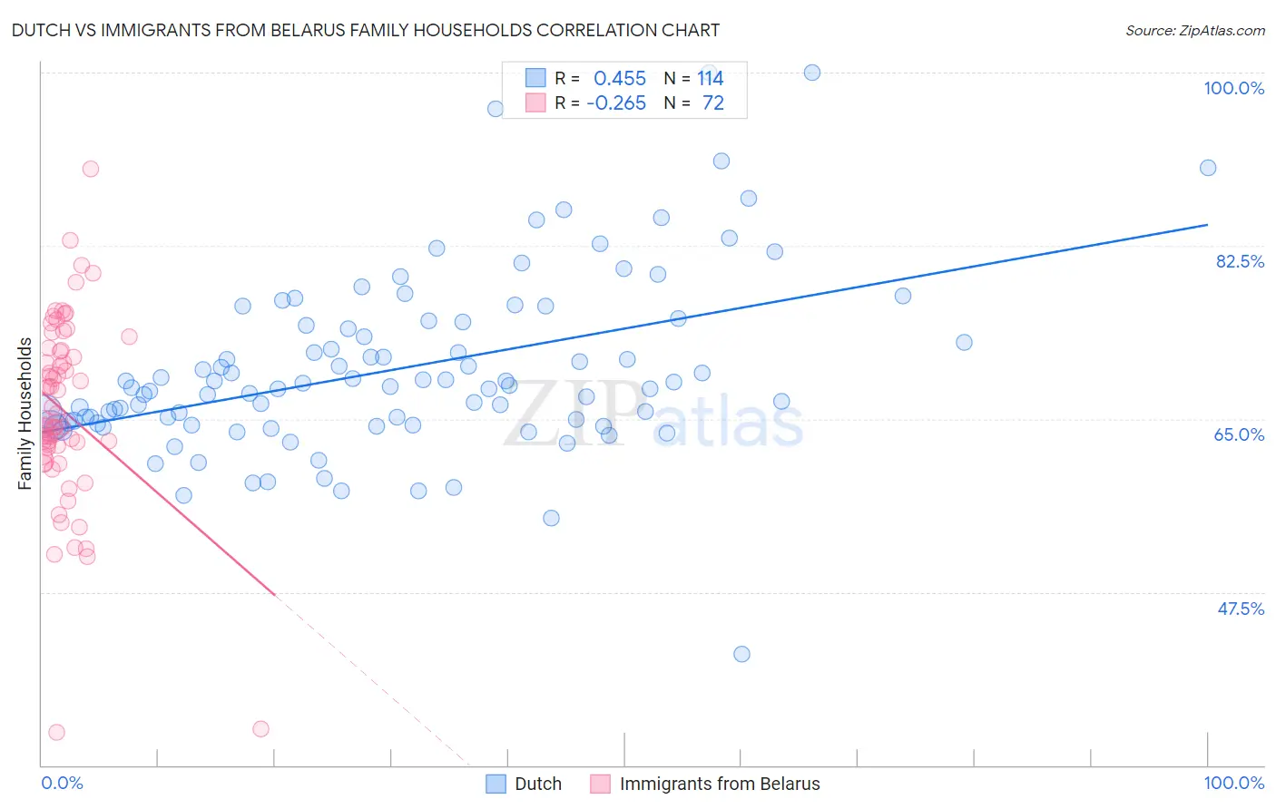Dutch vs Immigrants from Belarus Family Households