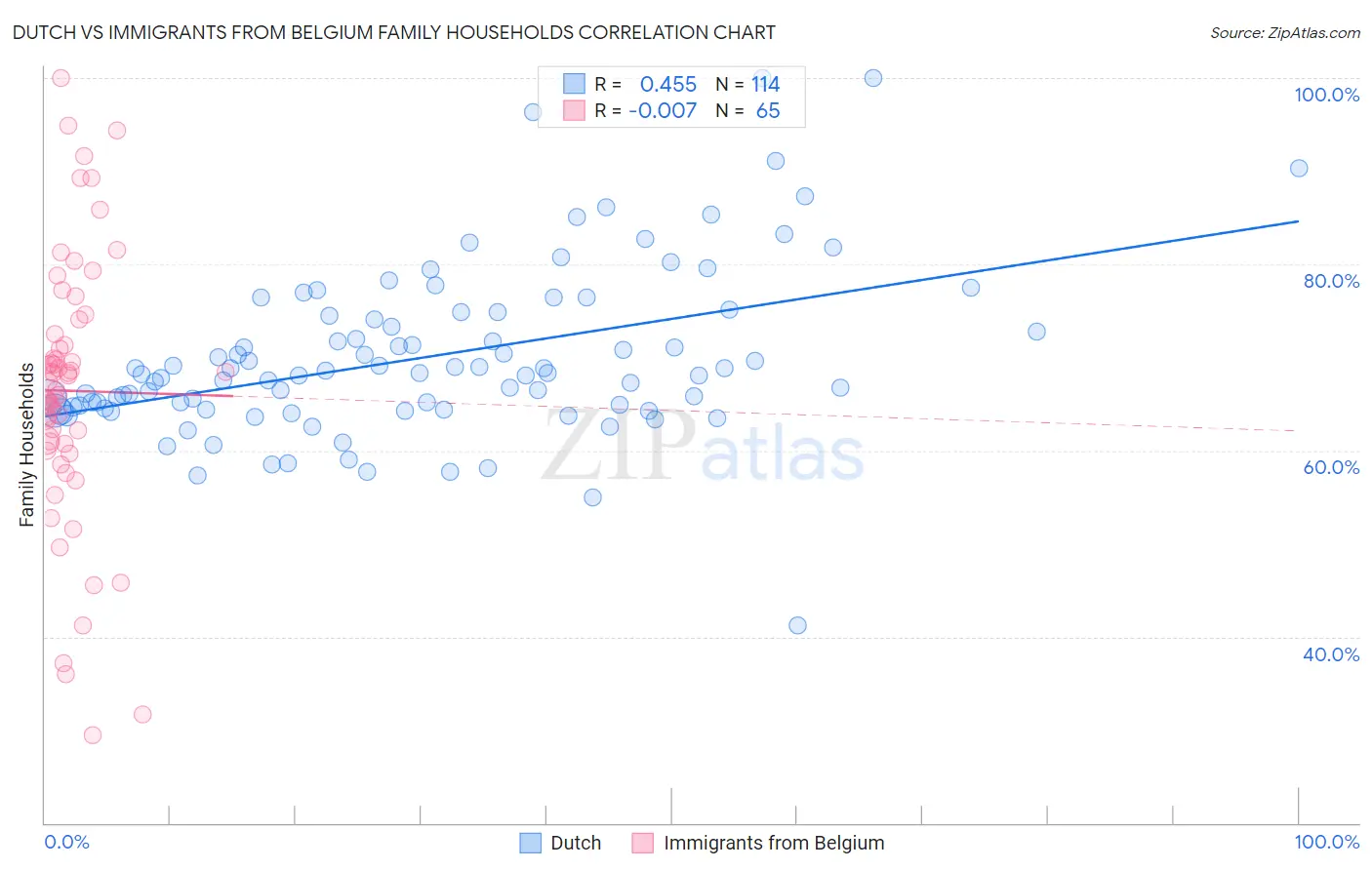 Dutch vs Immigrants from Belgium Family Households