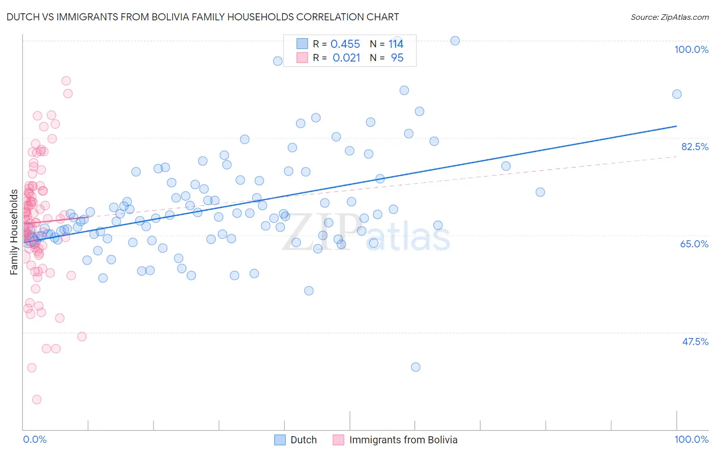 Dutch vs Immigrants from Bolivia Family Households