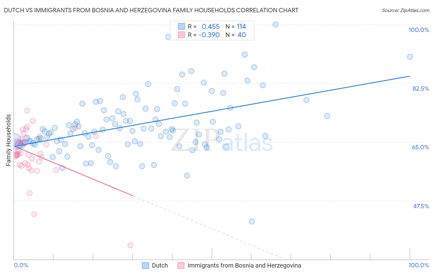 Dutch vs Immigrants from Bosnia and Herzegovina Family Households