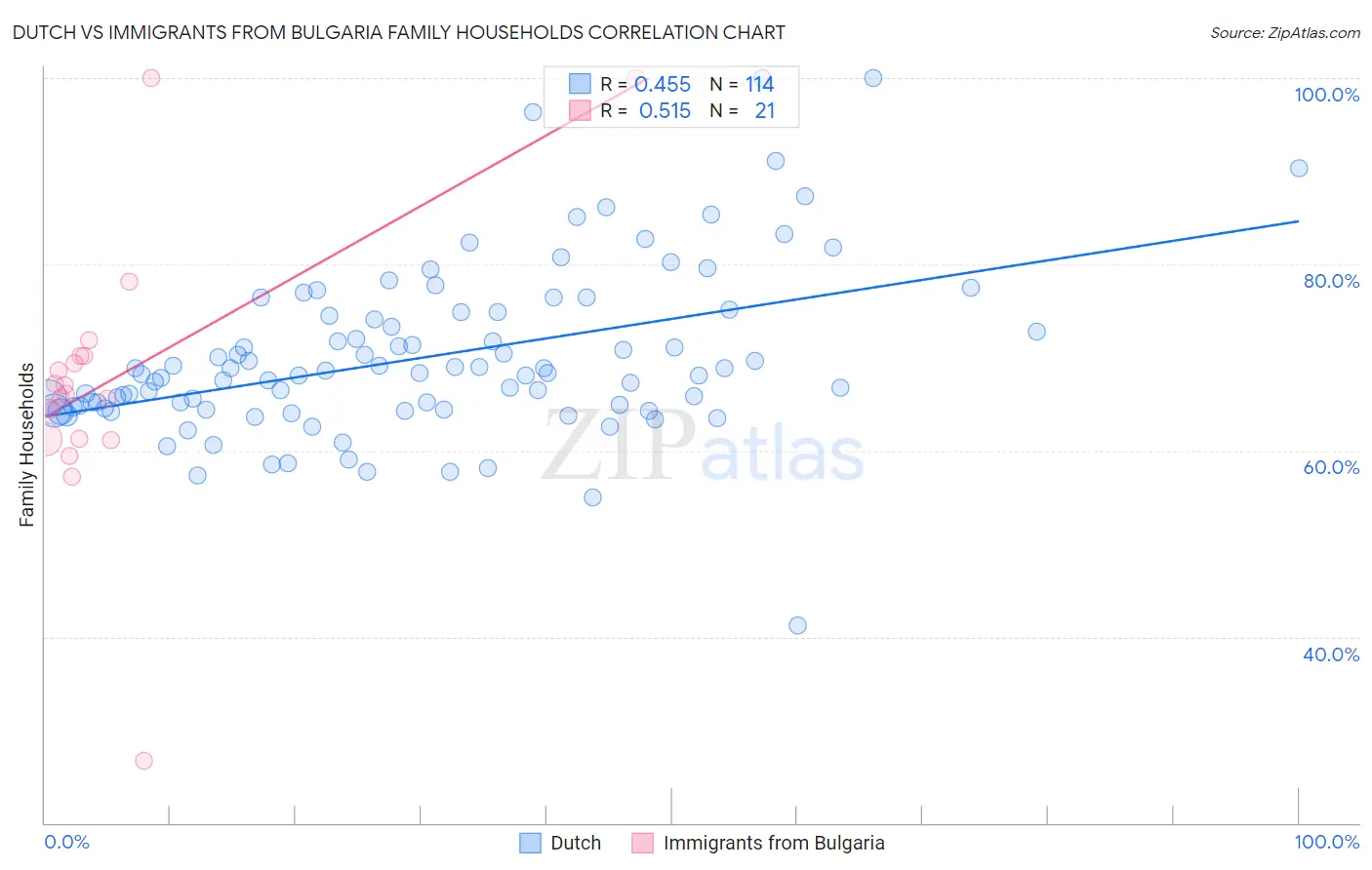 Dutch vs Immigrants from Bulgaria Family Households