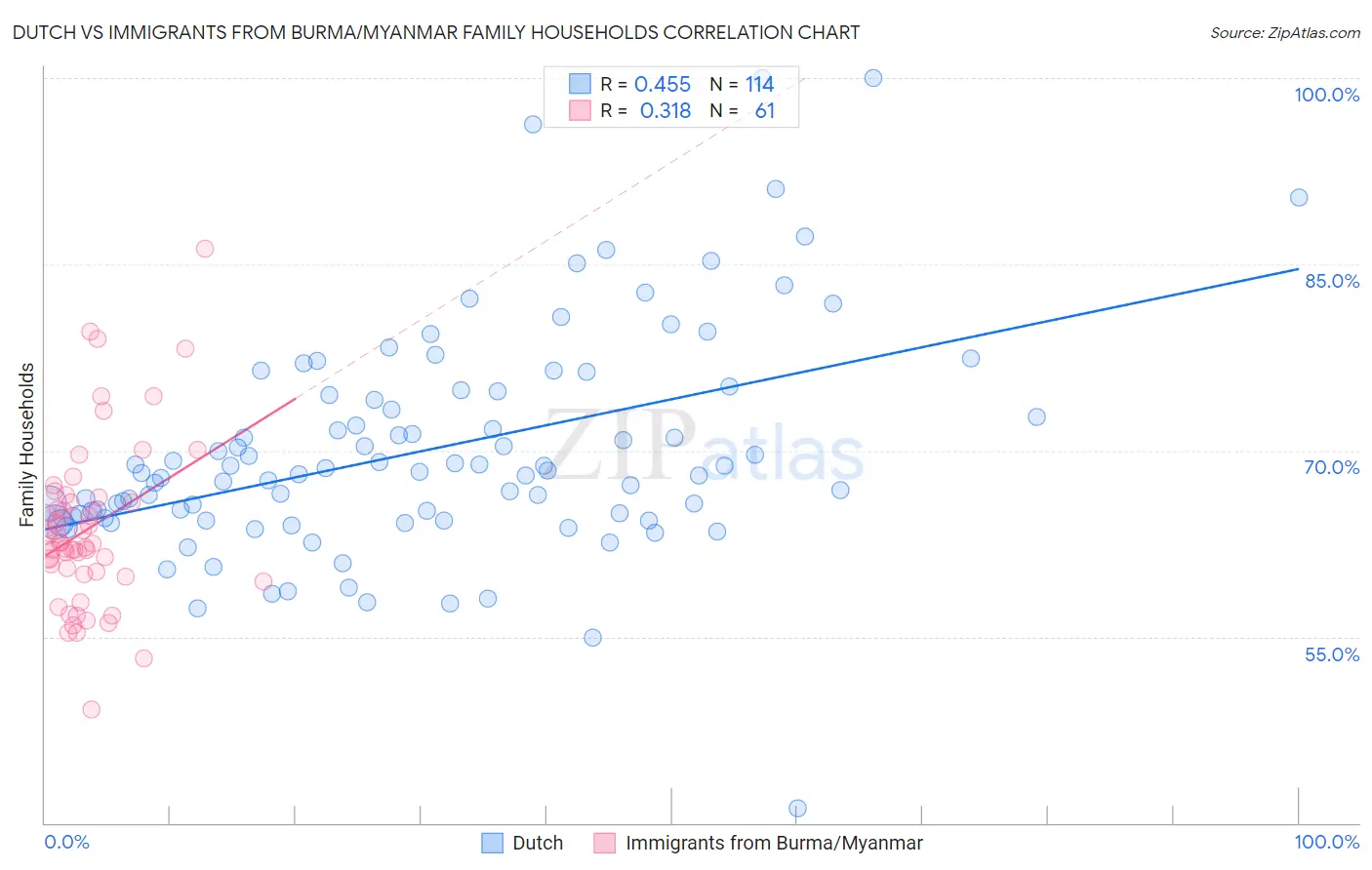 Dutch vs Immigrants from Burma/Myanmar Family Households