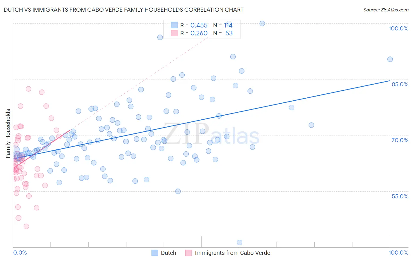 Dutch vs Immigrants from Cabo Verde Family Households