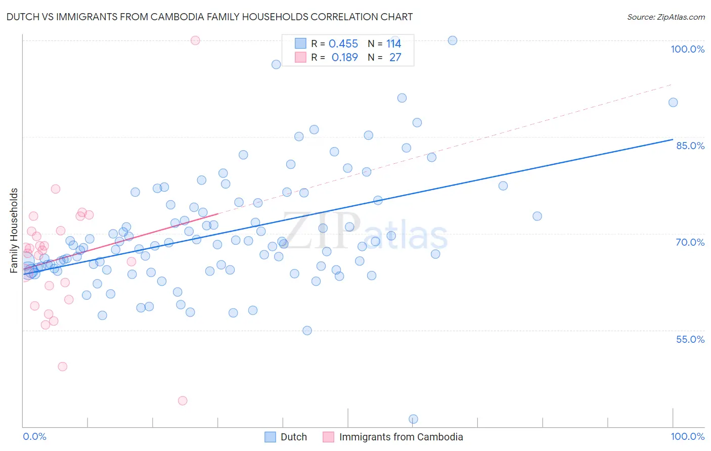 Dutch vs Immigrants from Cambodia Family Households