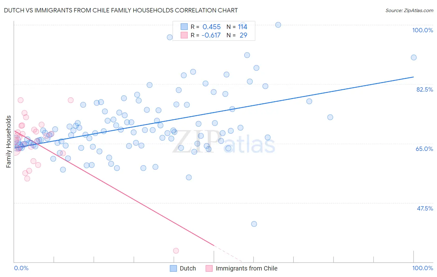 Dutch vs Immigrants from Chile Family Households