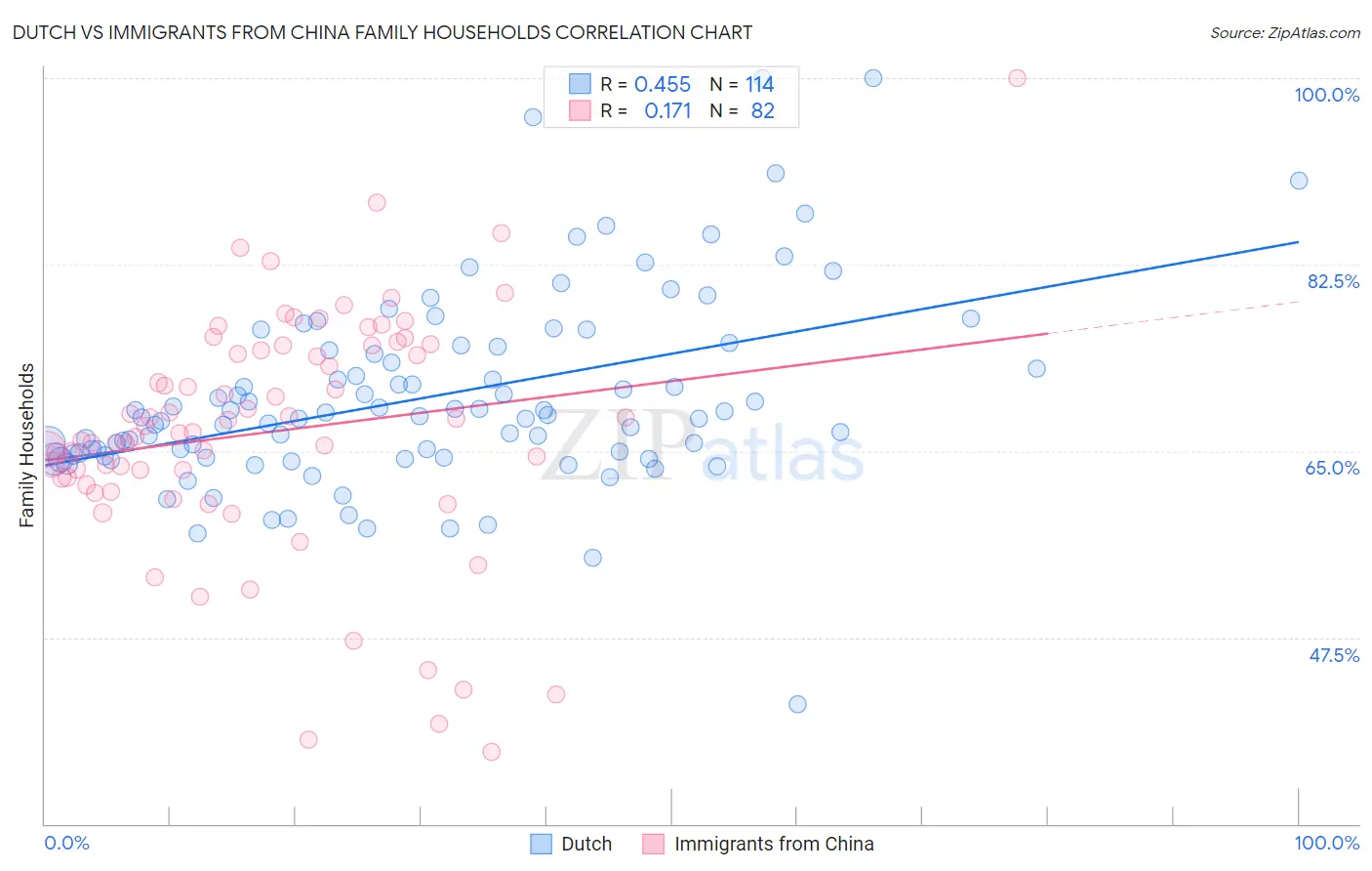 Dutch vs Immigrants from China Family Households