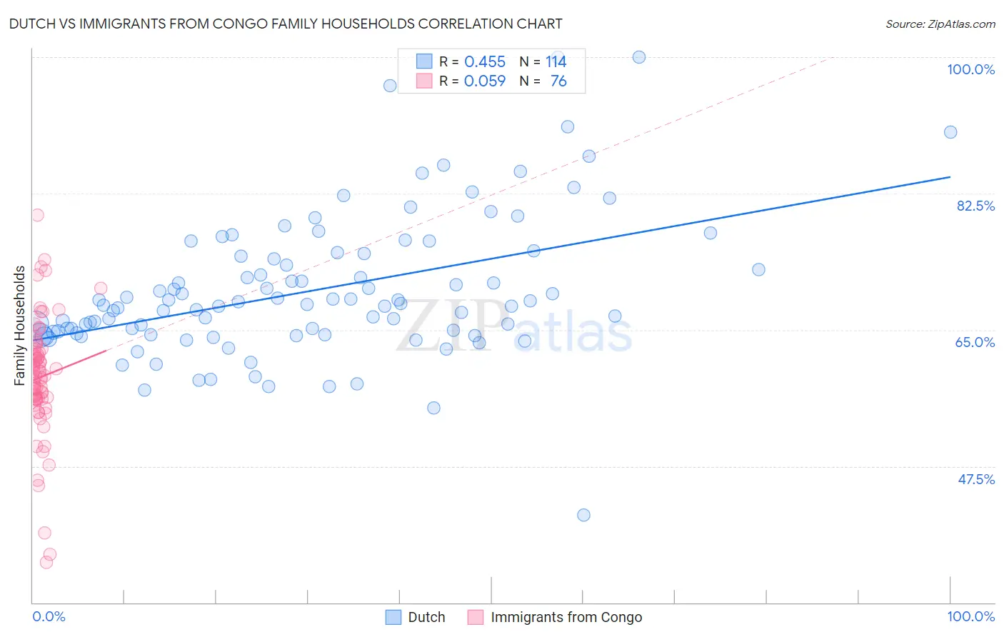 Dutch vs Immigrants from Congo Family Households