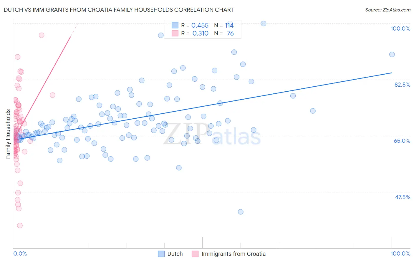 Dutch vs Immigrants from Croatia Family Households