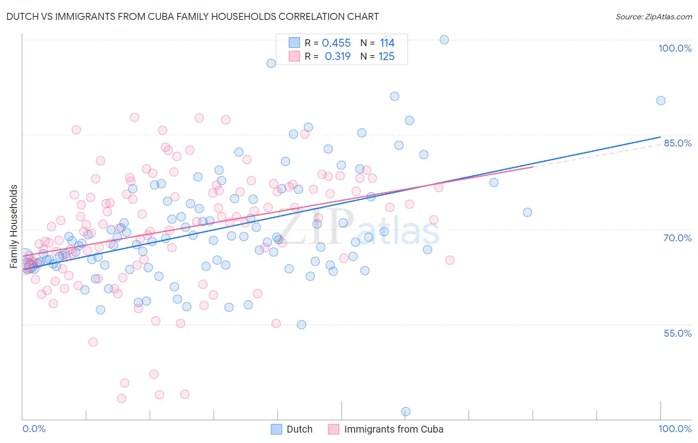 Dutch vs Immigrants from Cuba Family Households