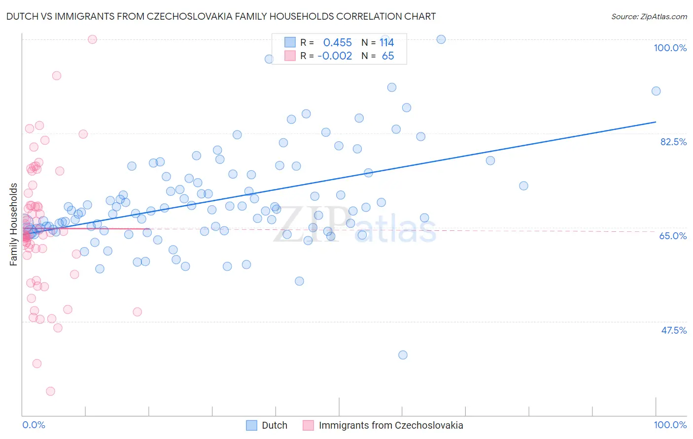 Dutch vs Immigrants from Czechoslovakia Family Households