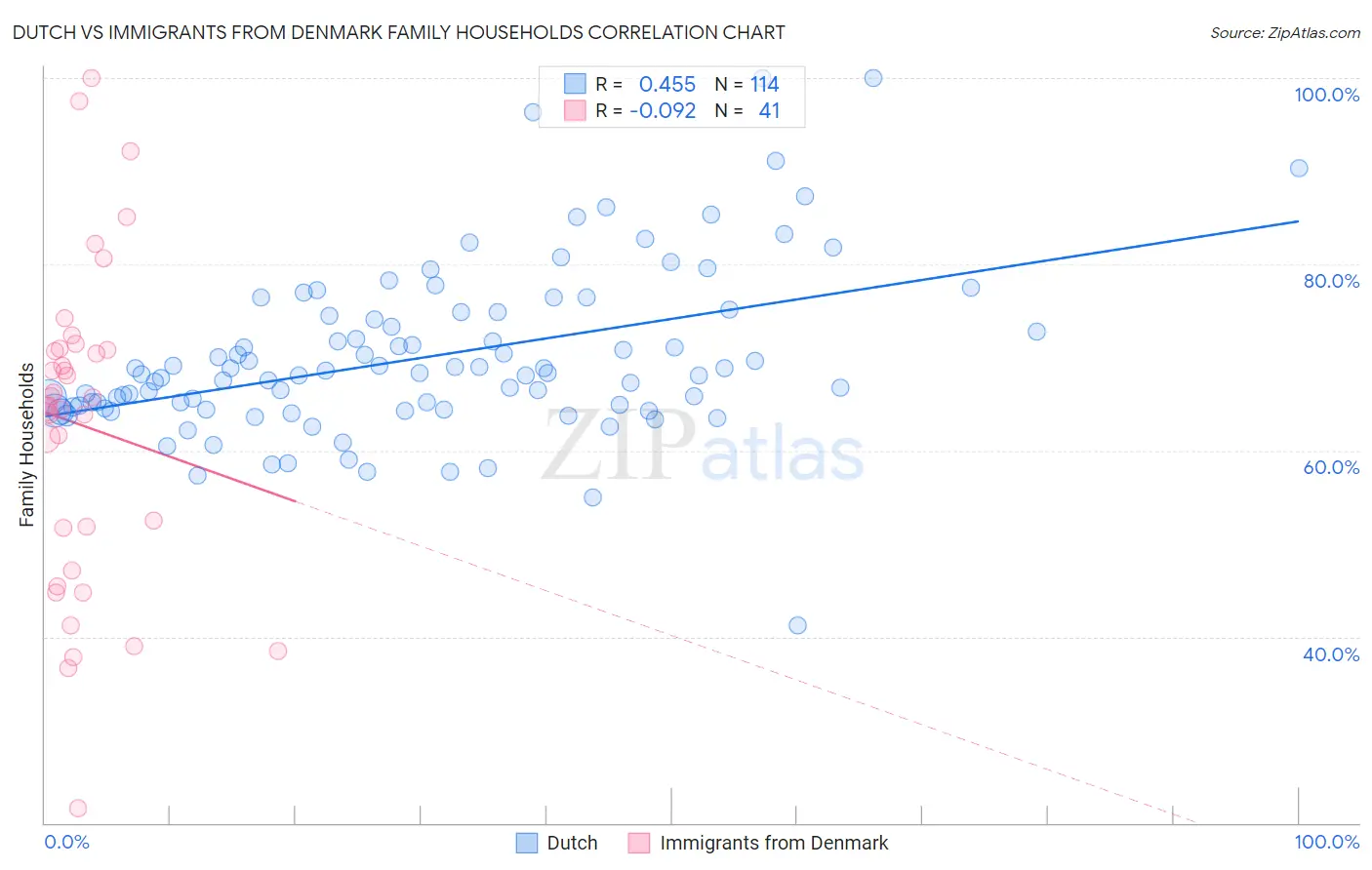 Dutch vs Immigrants from Denmark Family Households