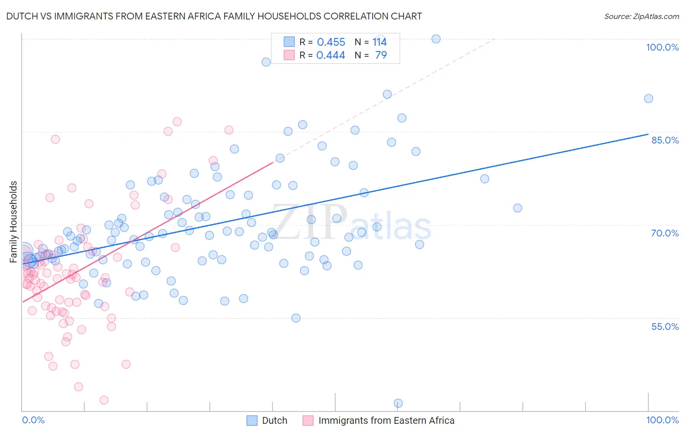 Dutch vs Immigrants from Eastern Africa Family Households