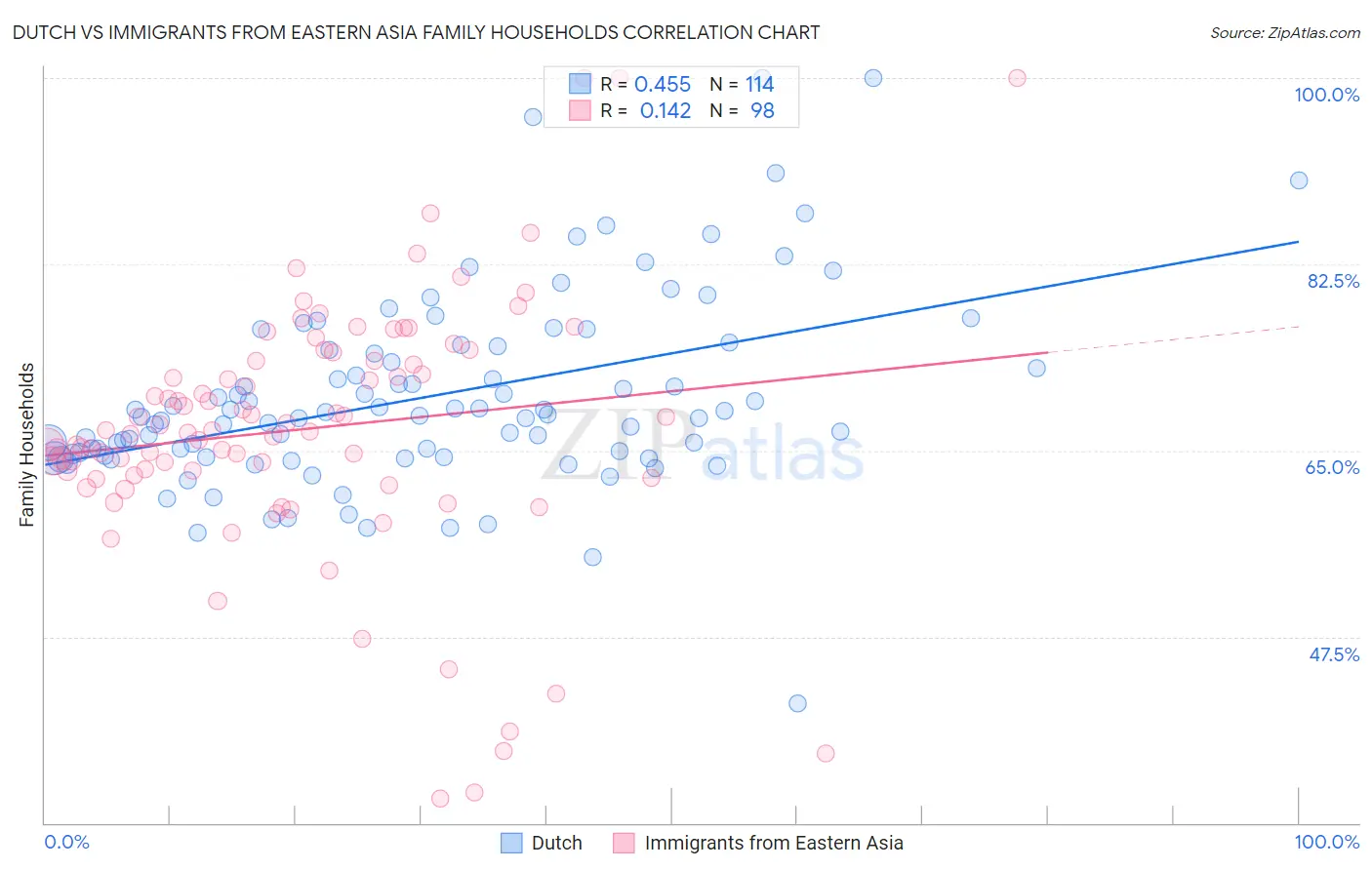 Dutch vs Immigrants from Eastern Asia Family Households