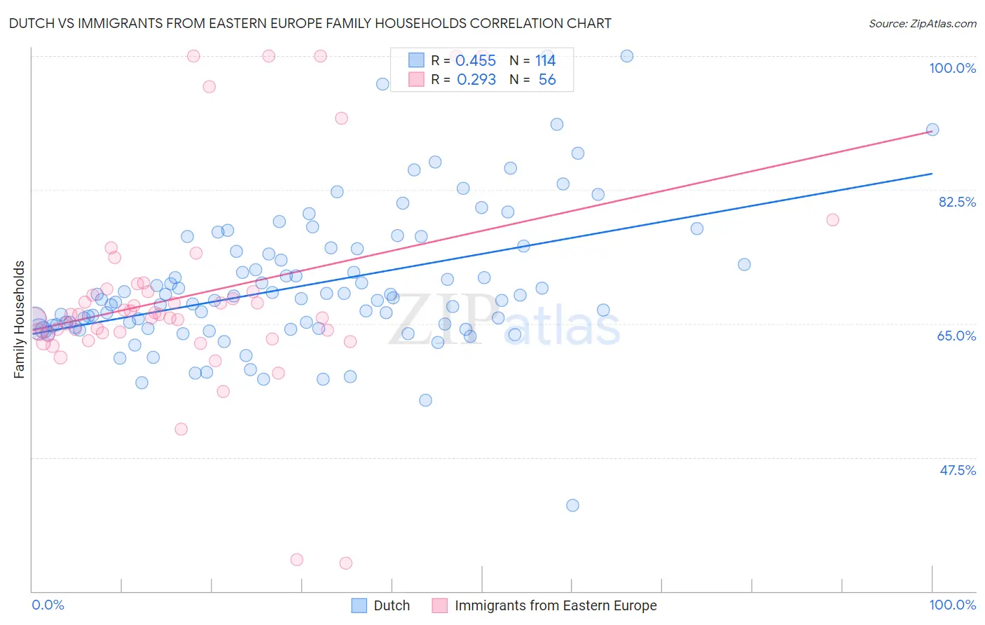 Dutch vs Immigrants from Eastern Europe Family Households