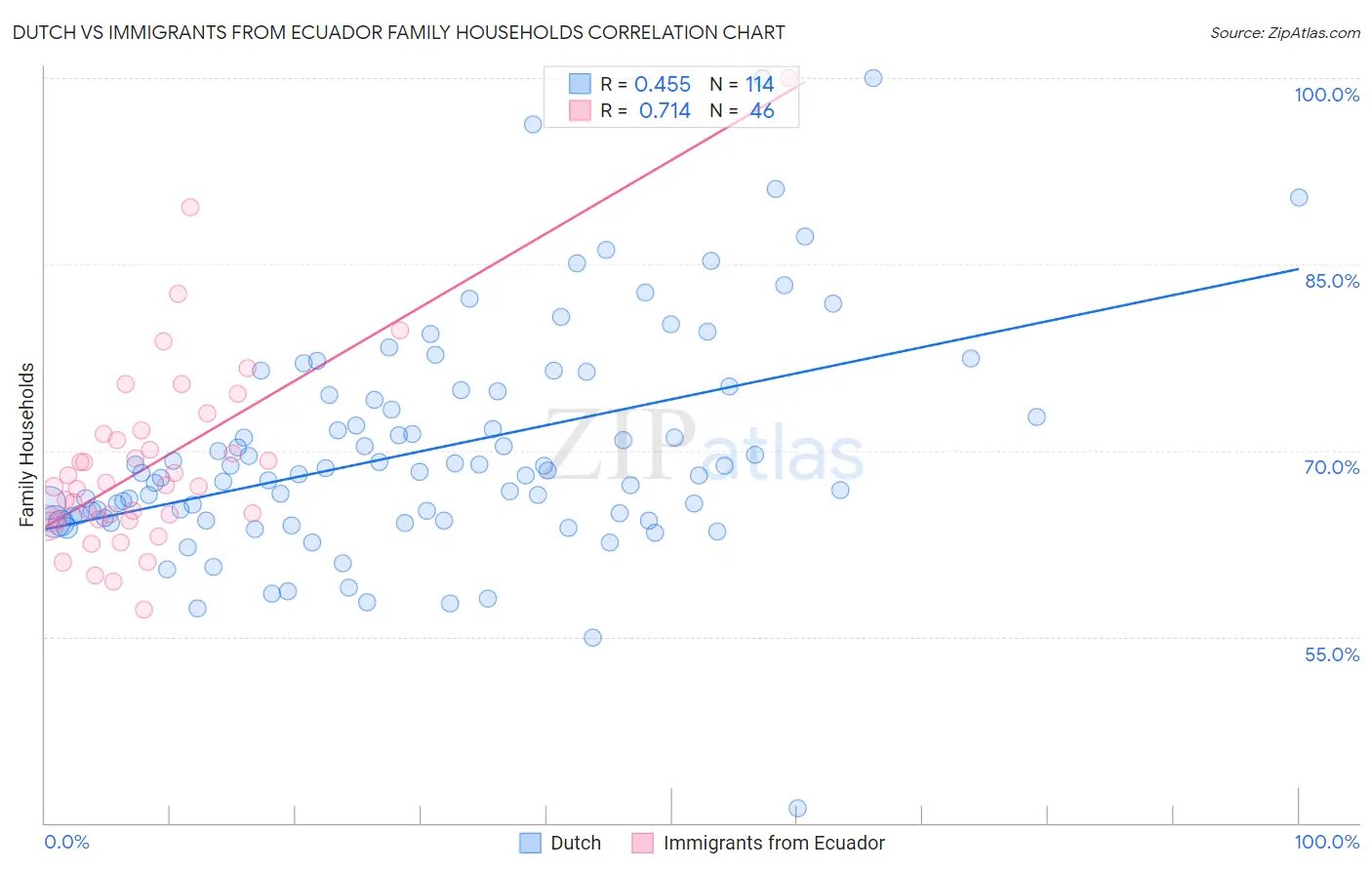 Dutch vs Immigrants from Ecuador Family Households