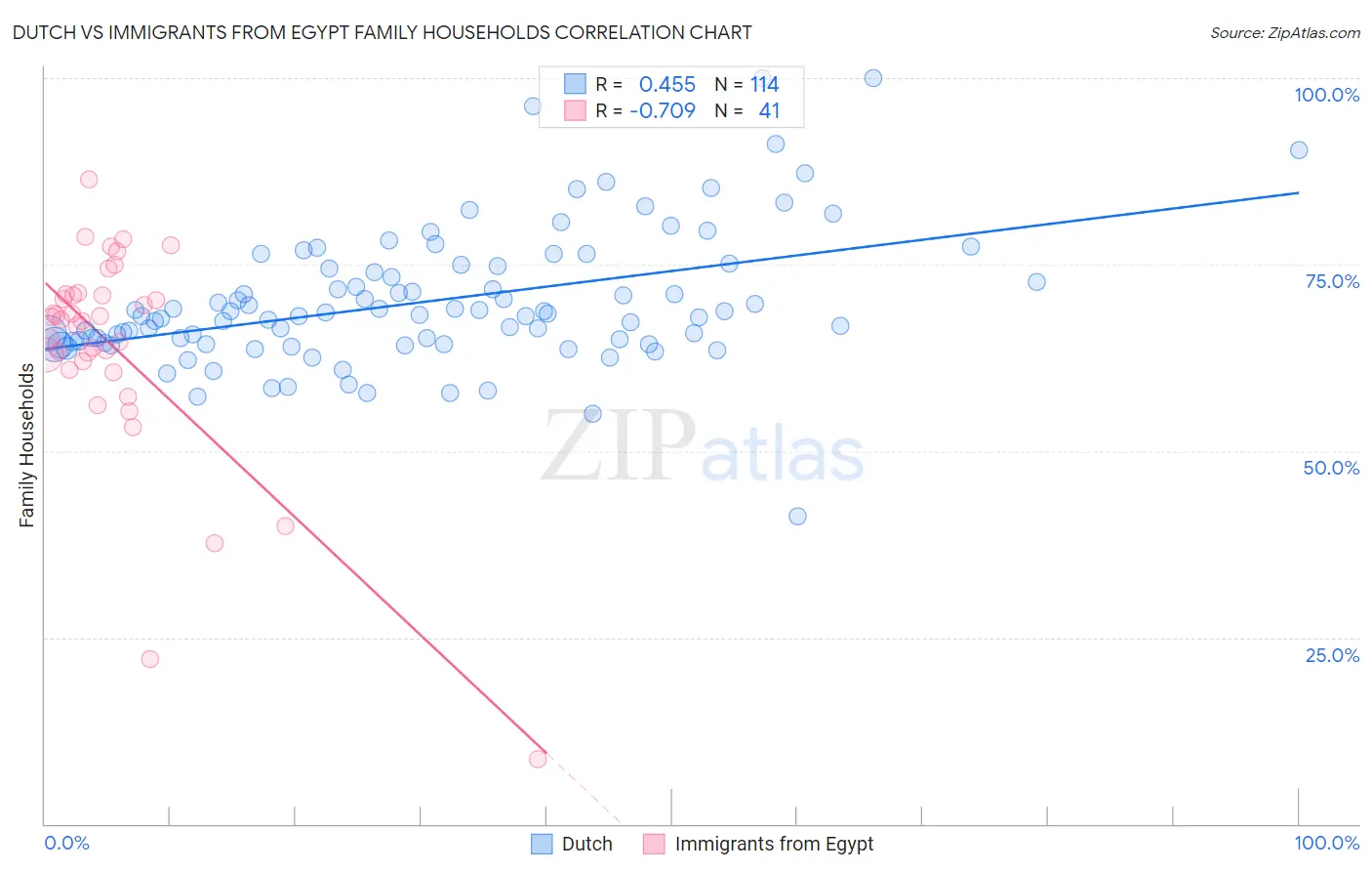 Dutch vs Immigrants from Egypt Family Households