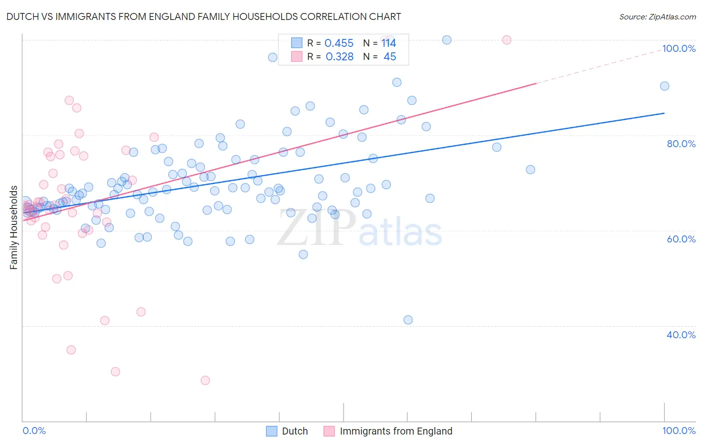 Dutch vs Immigrants from England Family Households