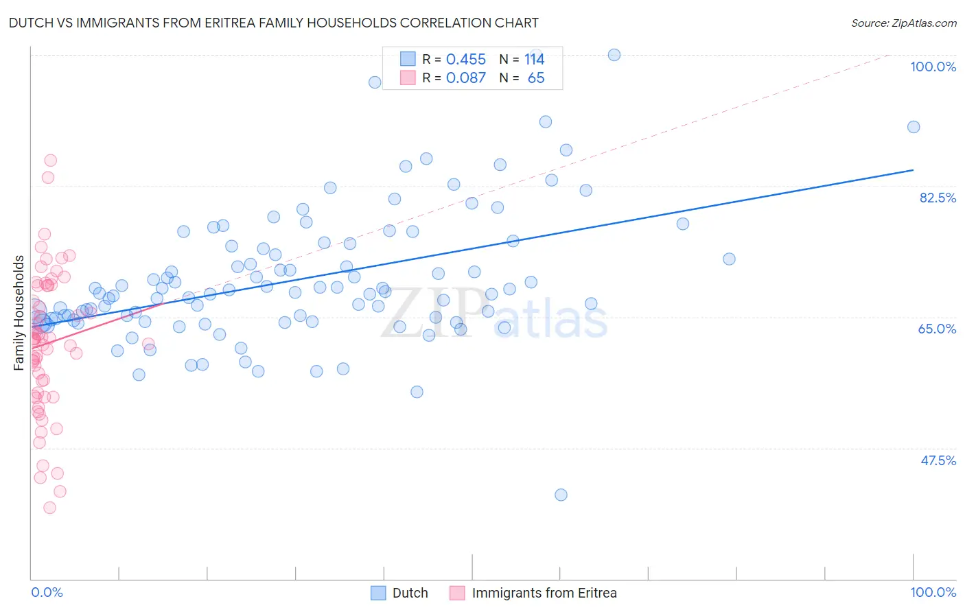 Dutch vs Immigrants from Eritrea Family Households
