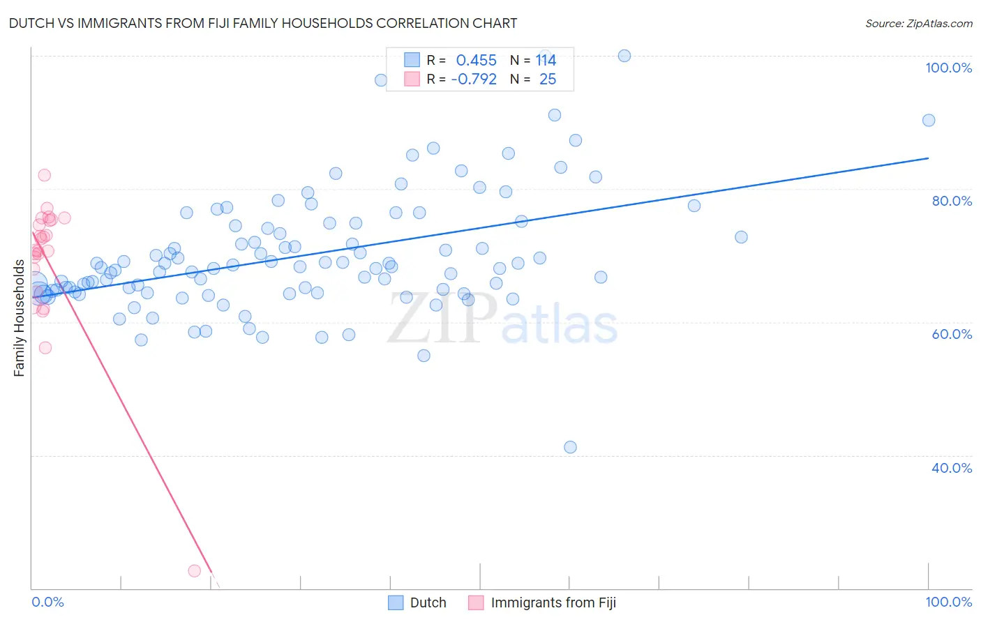 Dutch vs Immigrants from Fiji Family Households