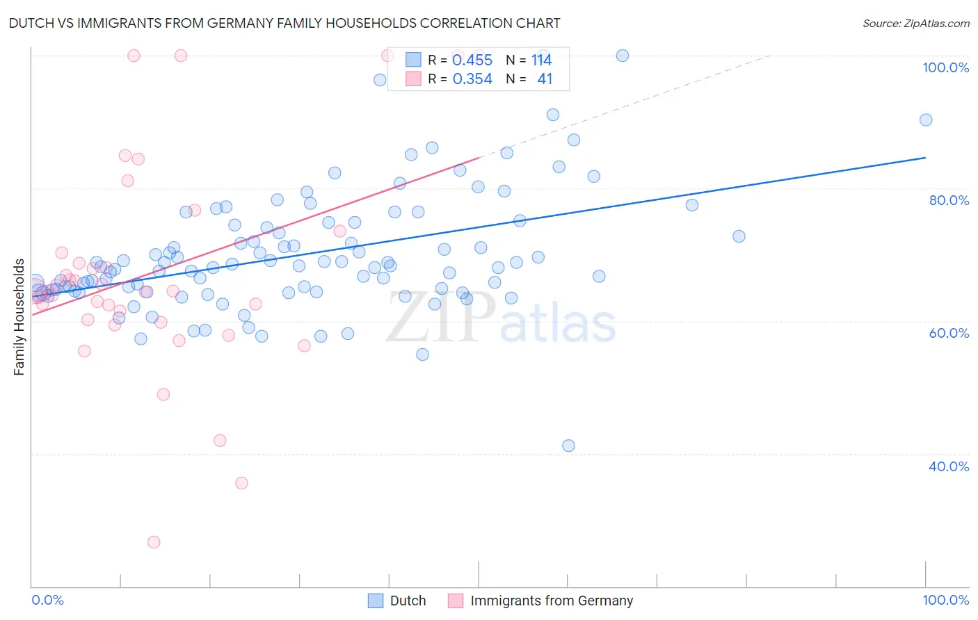 Dutch vs Immigrants from Germany Family Households