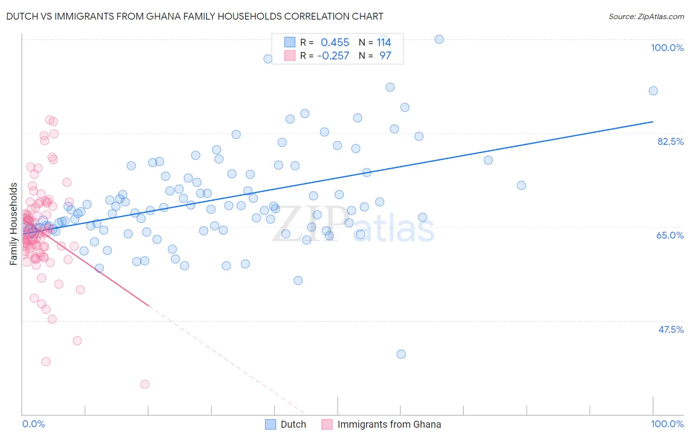 Dutch vs Immigrants from Ghana Family Households
