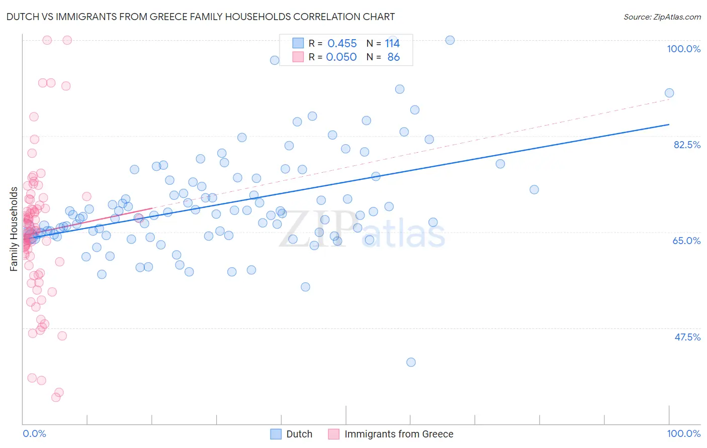 Dutch vs Immigrants from Greece Family Households