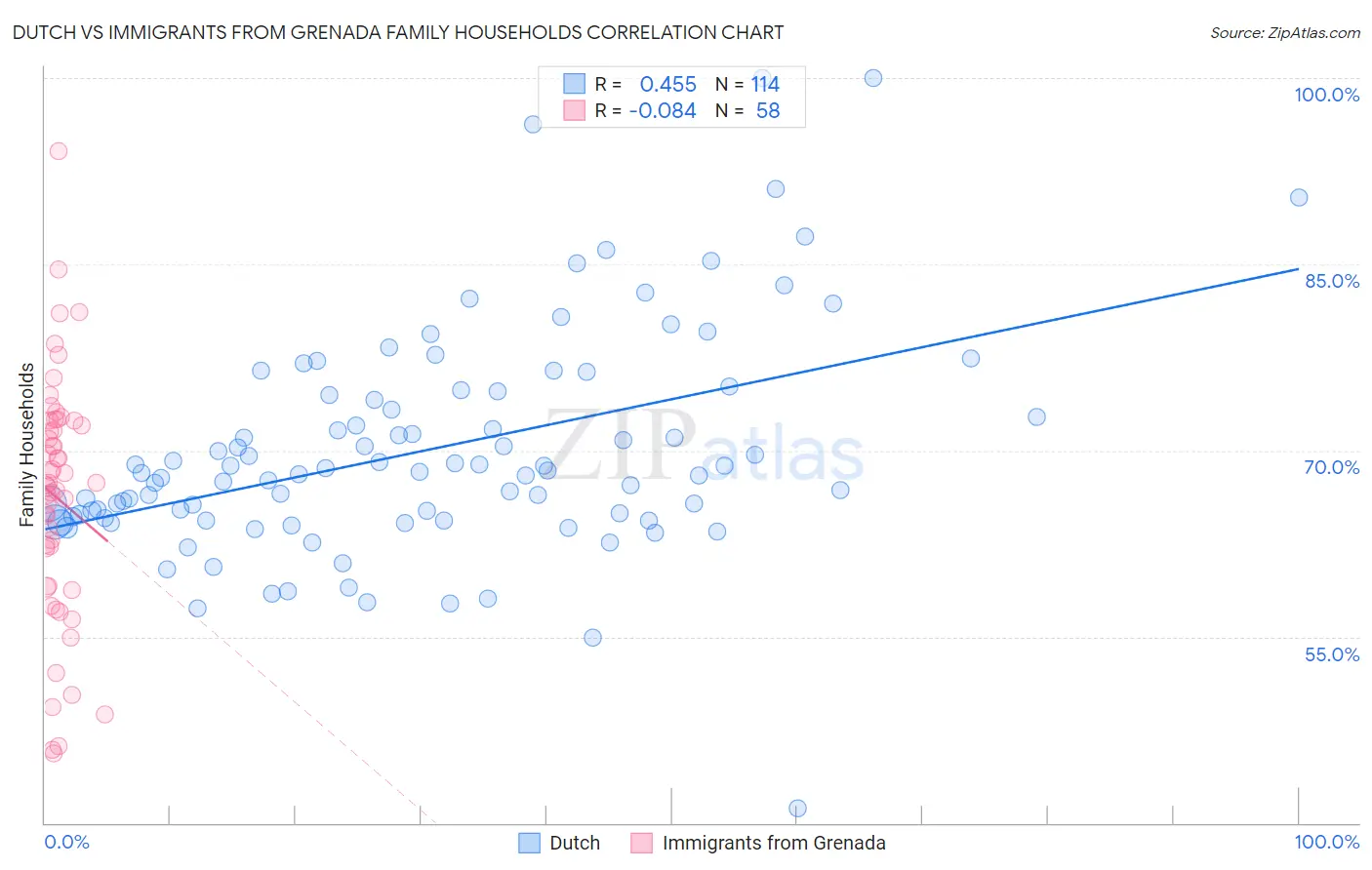 Dutch vs Immigrants from Grenada Family Households