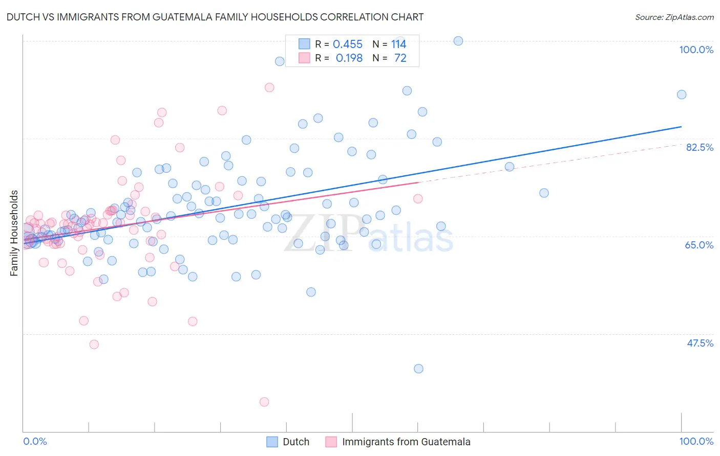 Dutch vs Immigrants from Guatemala Family Households