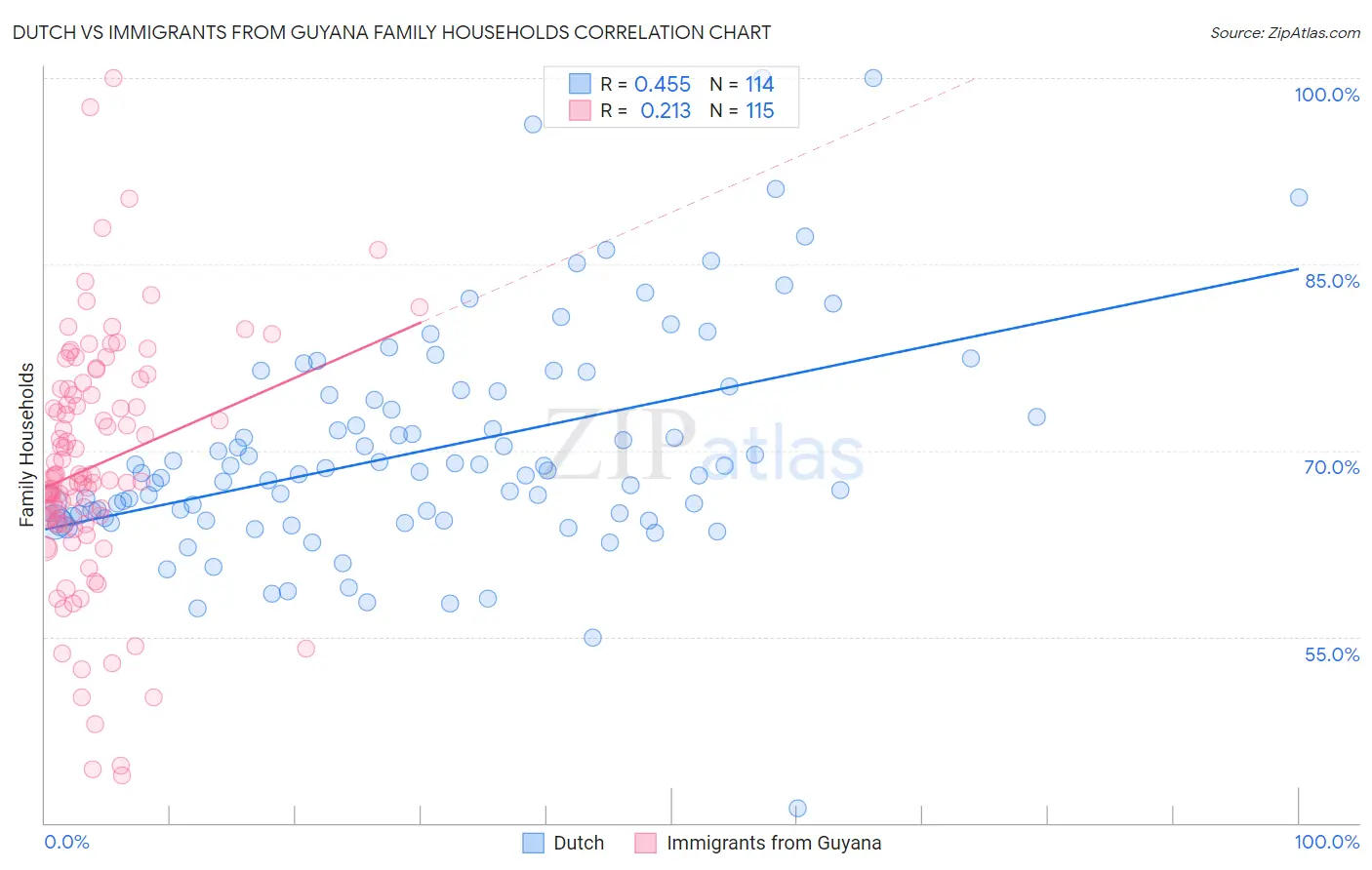 Dutch vs Immigrants from Guyana Family Households