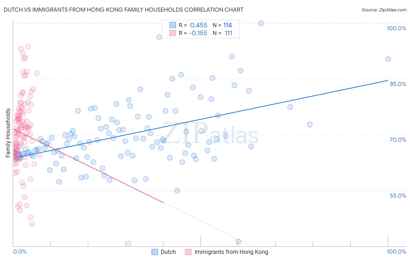 Dutch vs Immigrants from Hong Kong Family Households