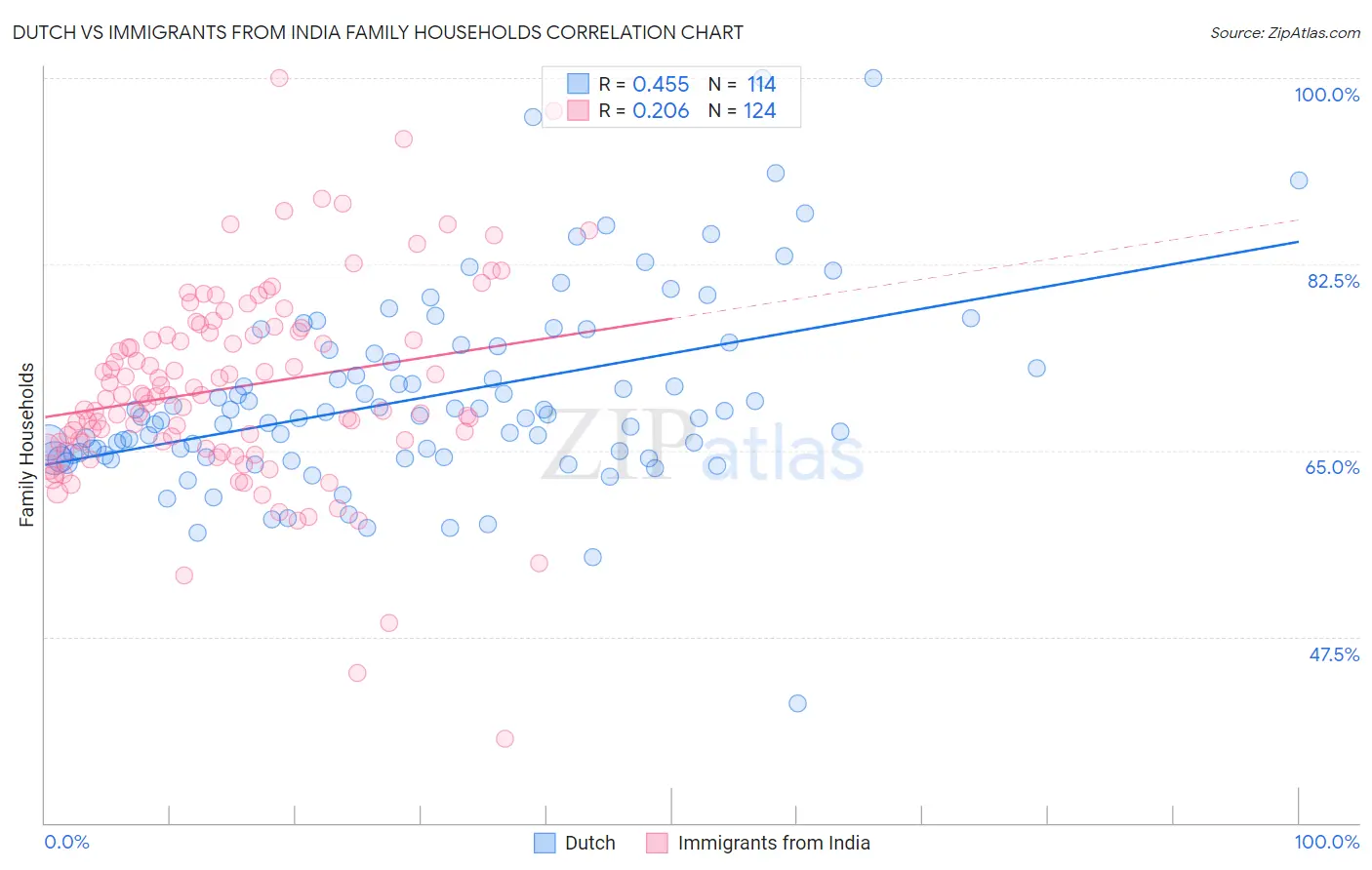 Dutch vs Immigrants from India Family Households