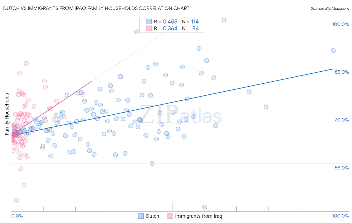 Dutch vs Immigrants from Iraq Family Households