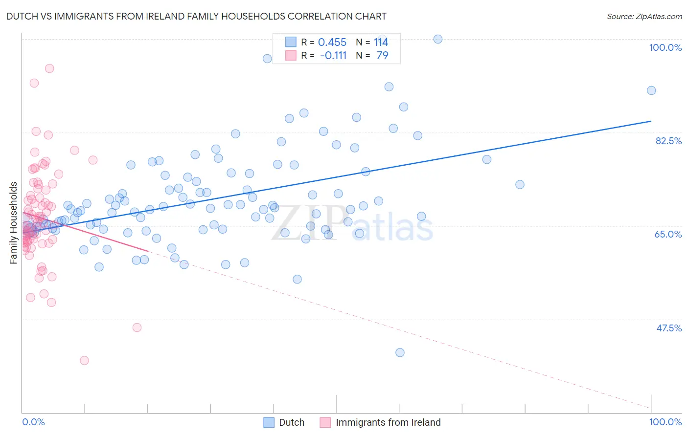 Dutch vs Immigrants from Ireland Family Households