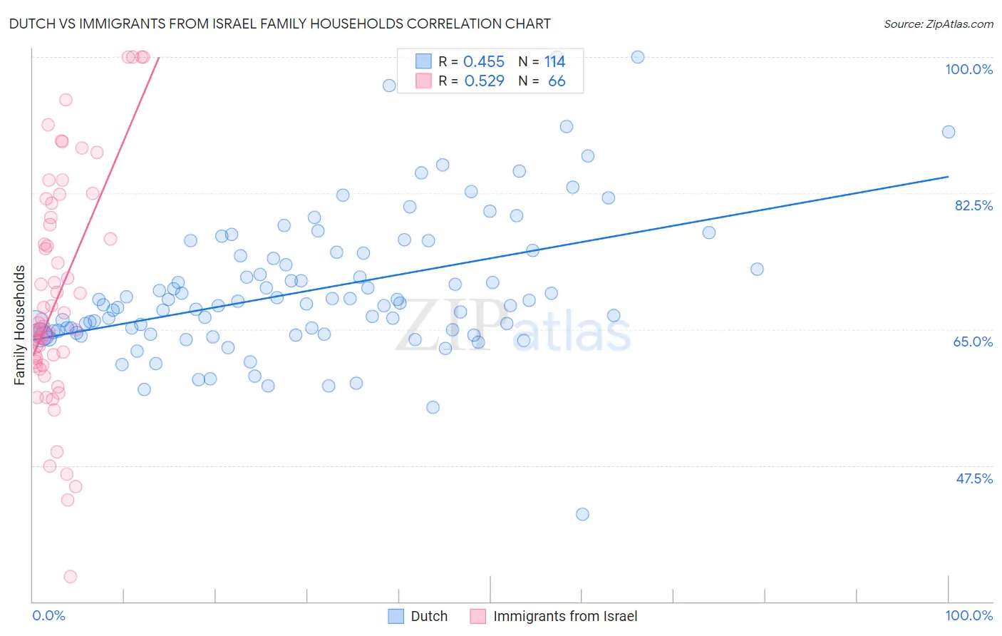 Dutch vs Immigrants from Israel Family Households