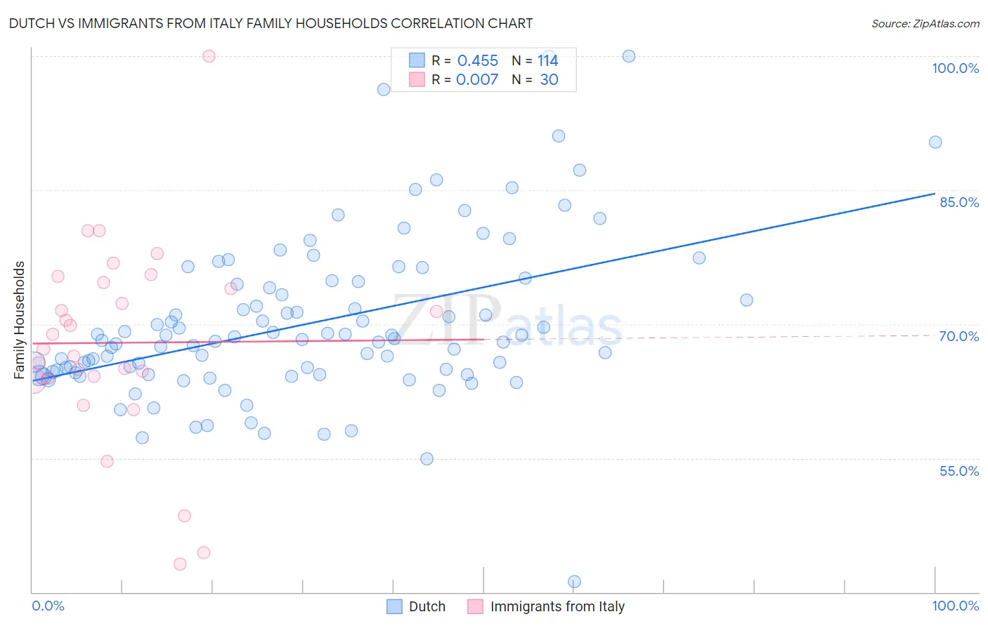 Dutch vs Immigrants from Italy Family Households