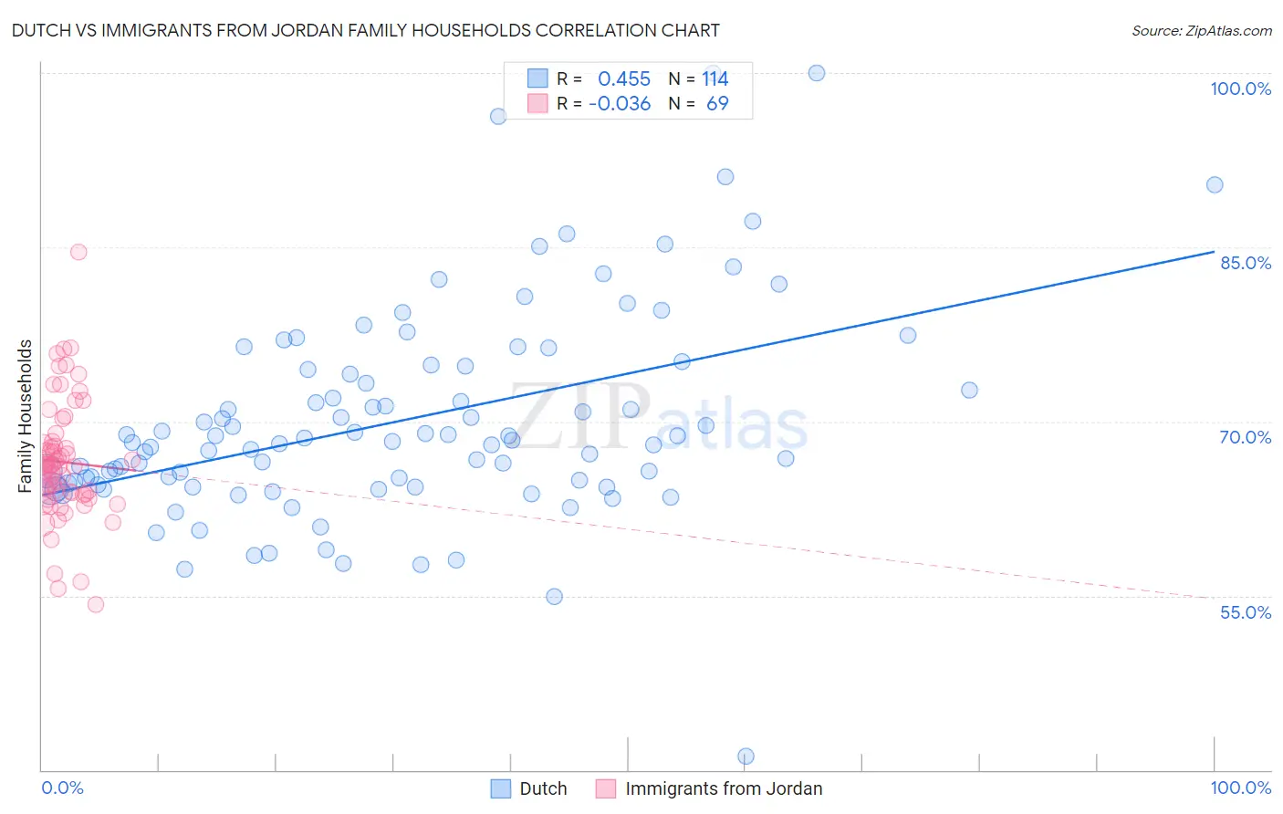 Dutch vs Immigrants from Jordan Family Households