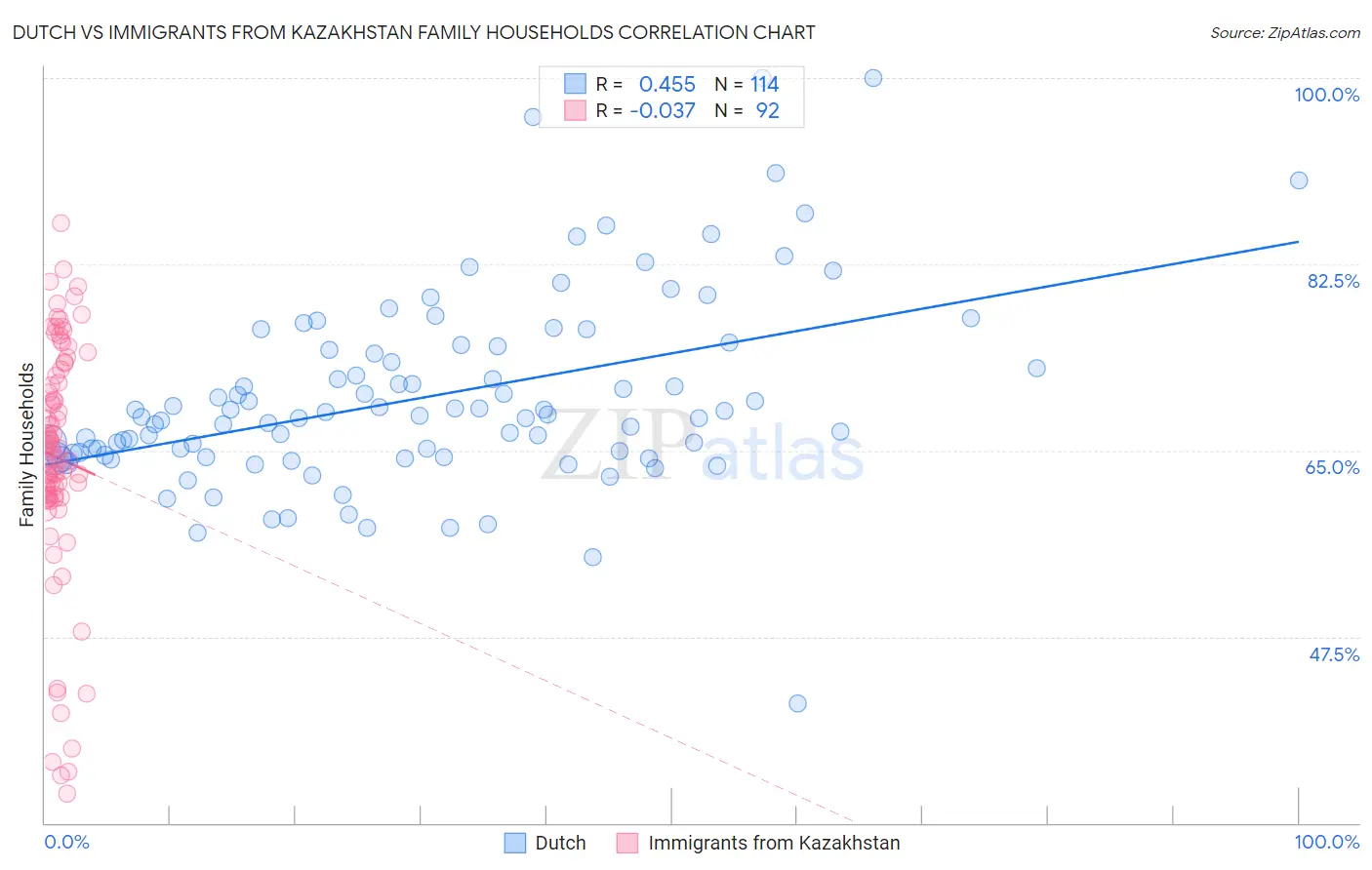 Dutch vs Immigrants from Kazakhstan Family Households