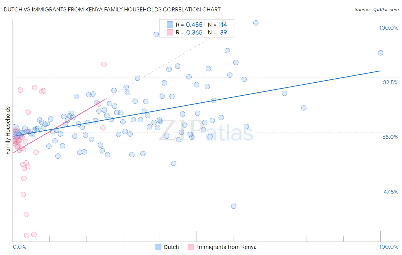 Dutch vs Immigrants from Kenya Family Households