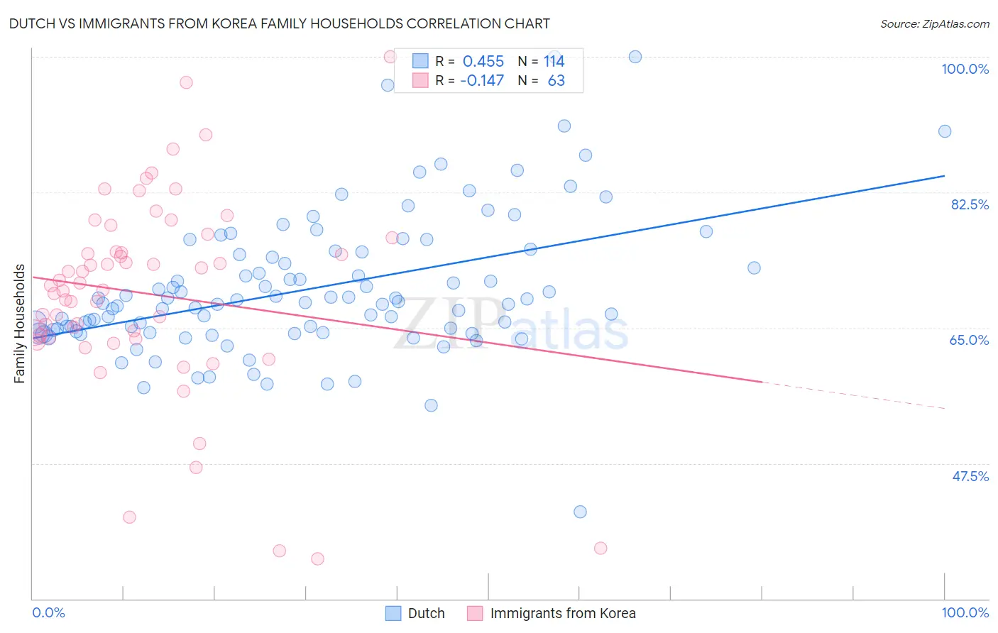 Dutch vs Immigrants from Korea Family Households
