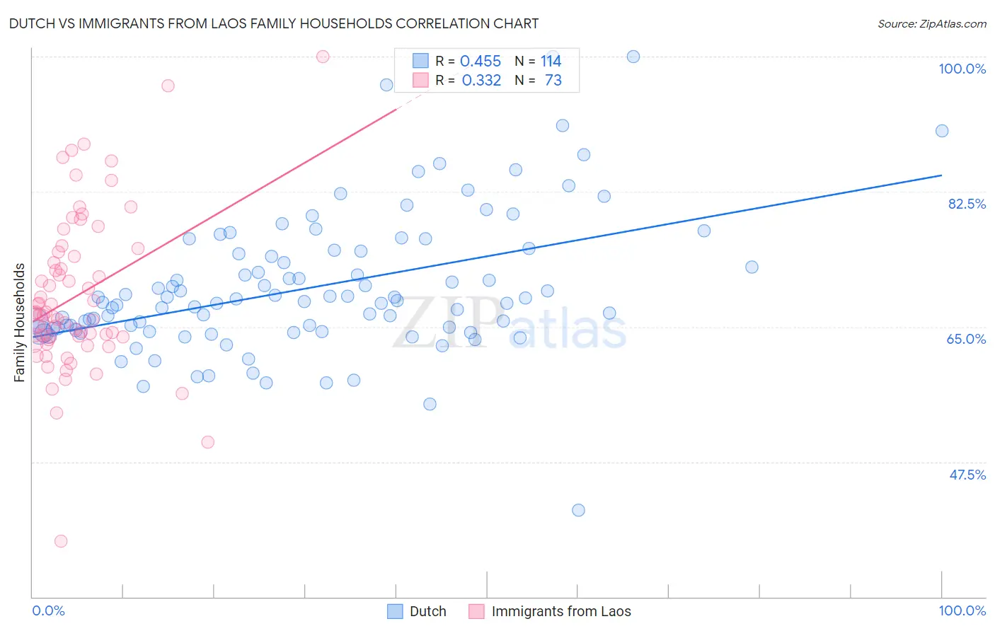 Dutch vs Immigrants from Laos Family Households