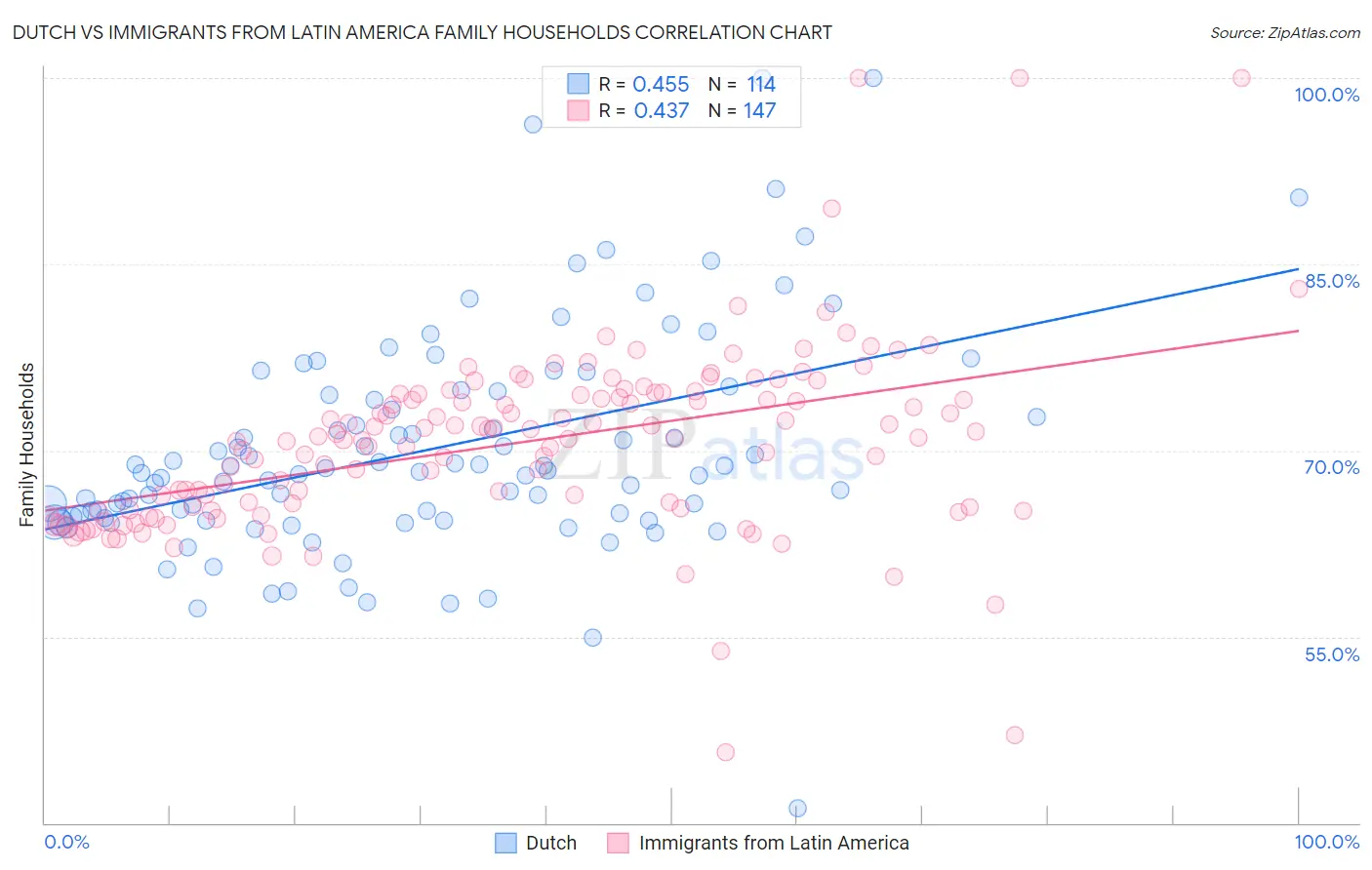 Dutch vs Immigrants from Latin America Family Households