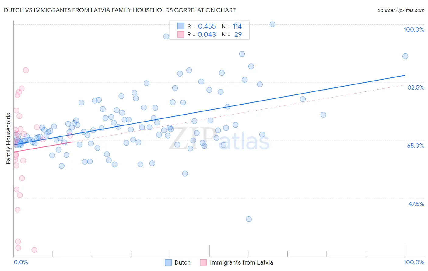 Dutch vs Immigrants from Latvia Family Households