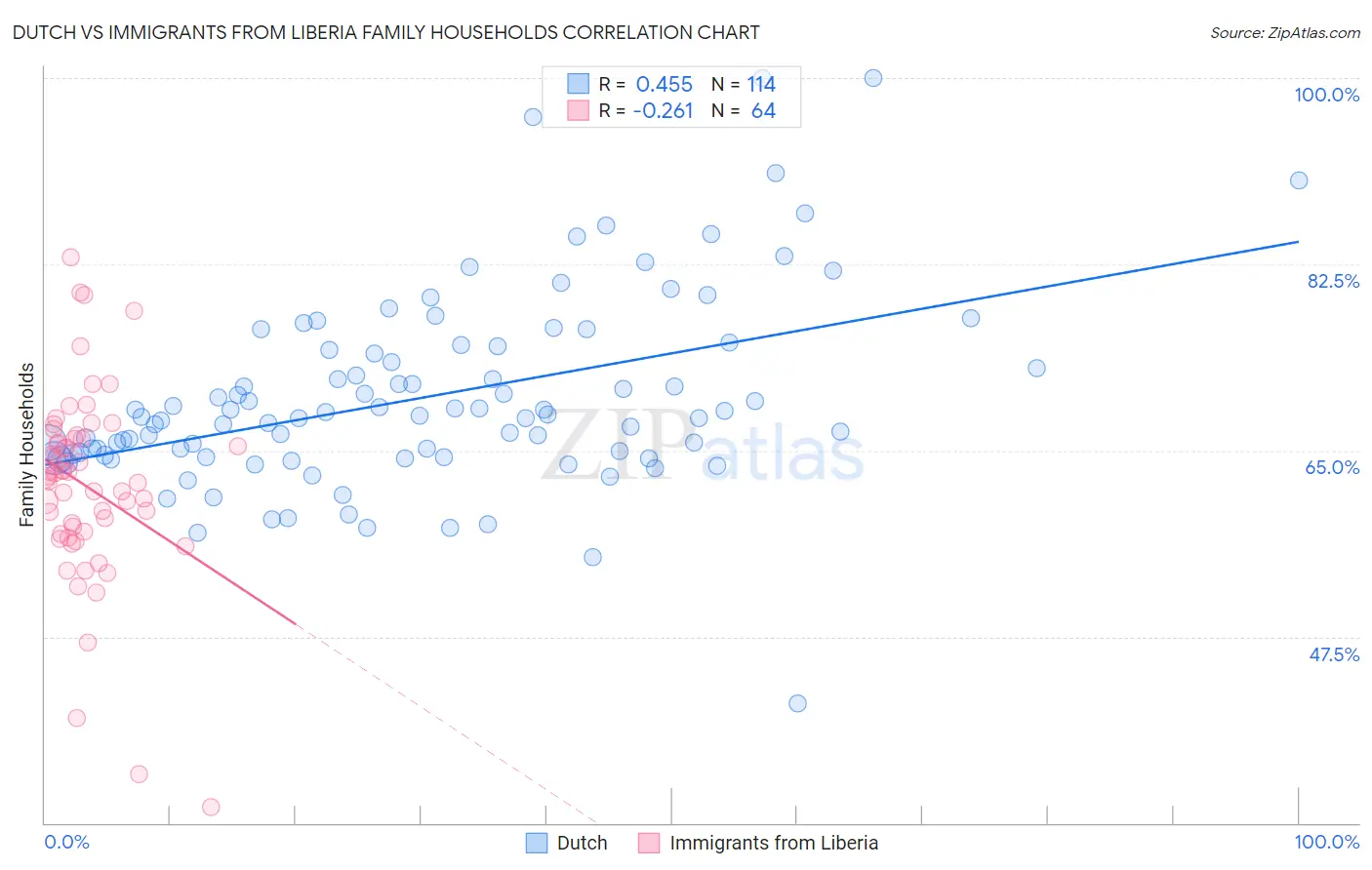 Dutch vs Immigrants from Liberia Family Households