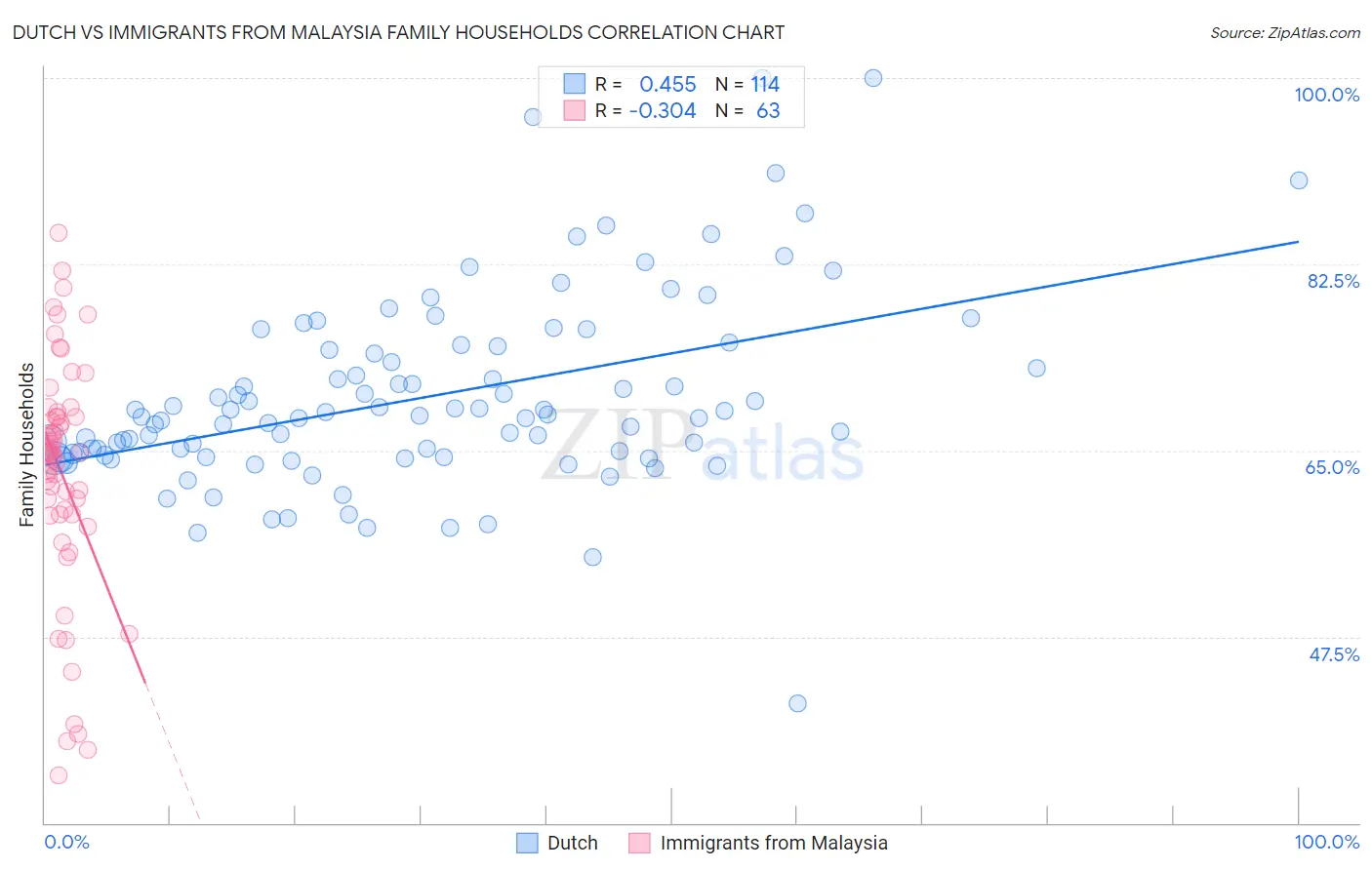 Dutch vs Immigrants from Malaysia Family Households