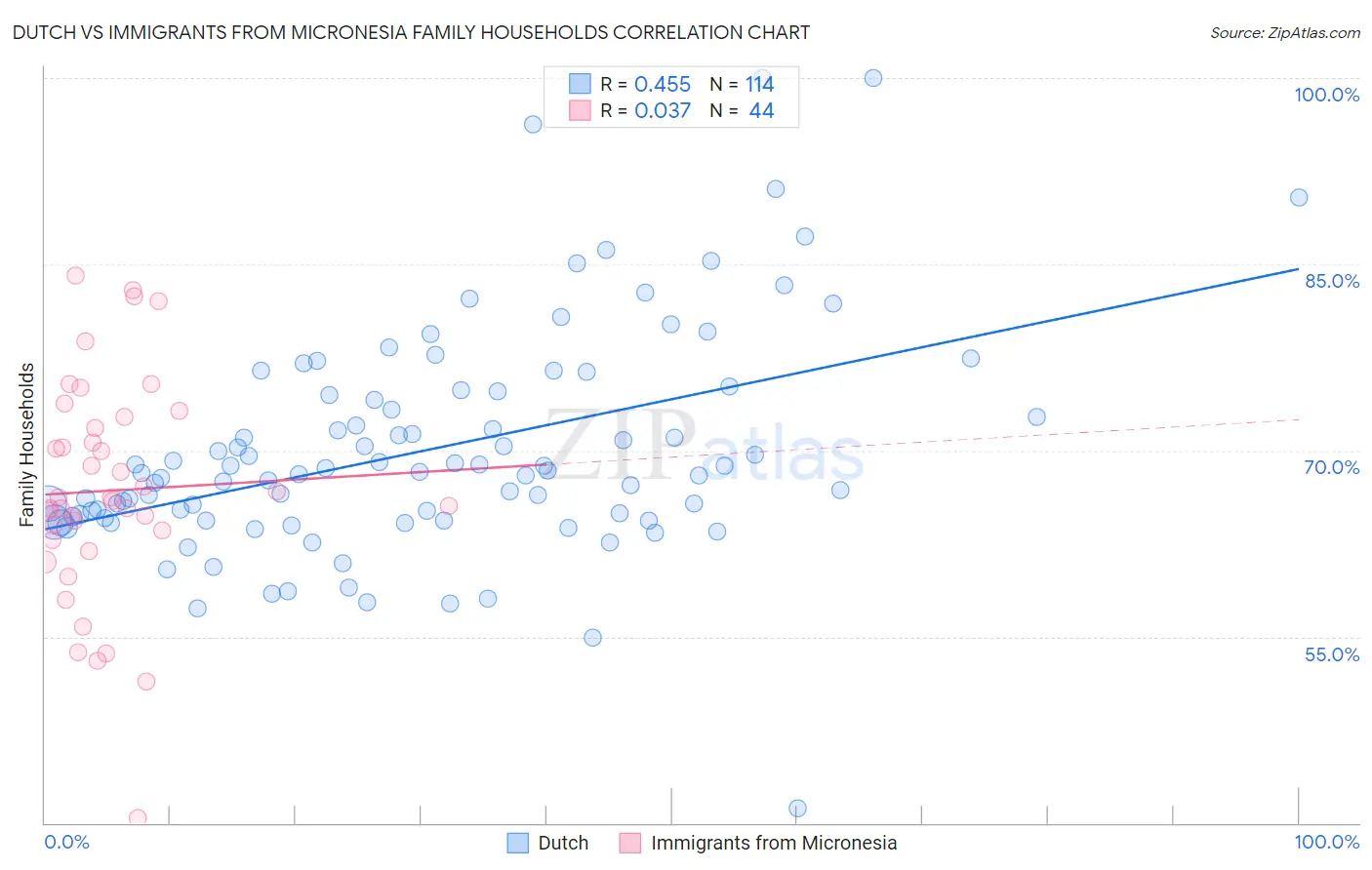 Dutch vs Immigrants from Micronesia Family Households