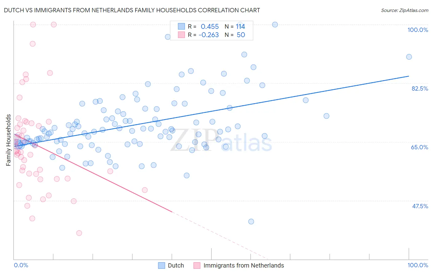Dutch vs Immigrants from Netherlands Family Households