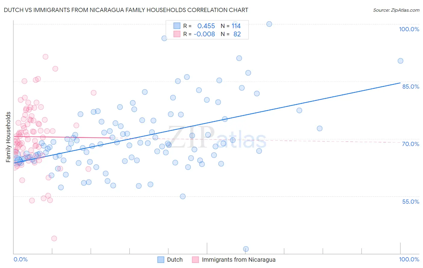 Dutch vs Immigrants from Nicaragua Family Households