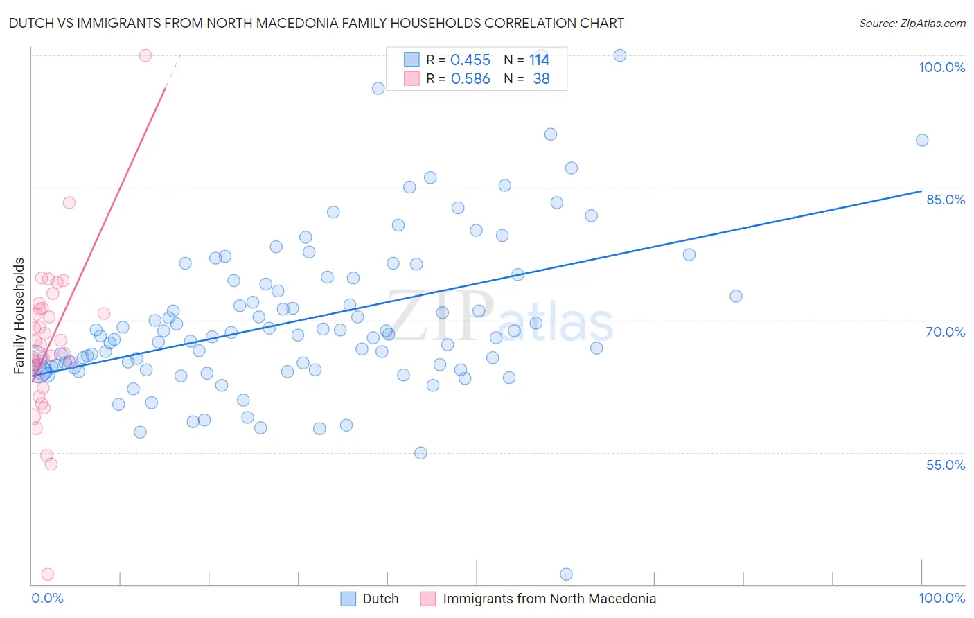 Dutch vs Immigrants from North Macedonia Family Households