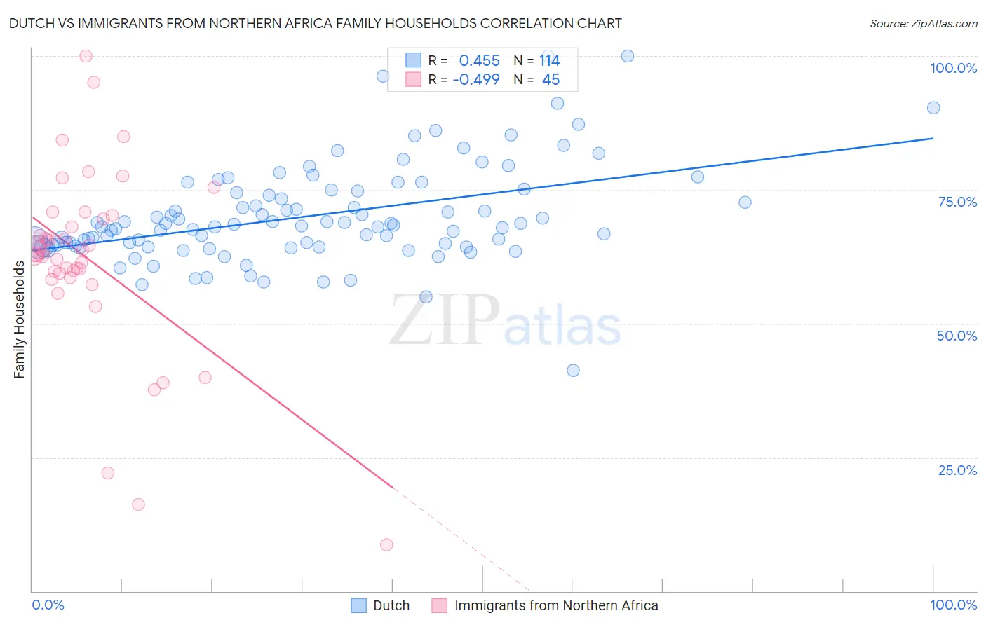 Dutch vs Immigrants from Northern Africa Family Households