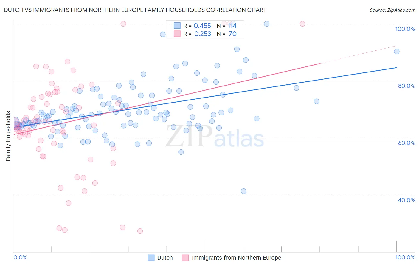 Dutch vs Immigrants from Northern Europe Family Households
